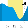Burrows Bay tide chart for Friday, April 10, 2026