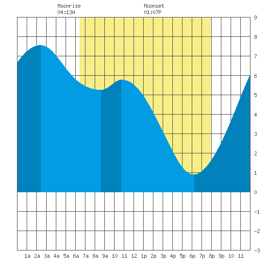 Burrows Bay tide chart for Saturday, April 11, 2026