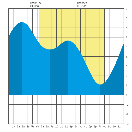 Burrows Bay tide chart for Sunday, April 12, 2026