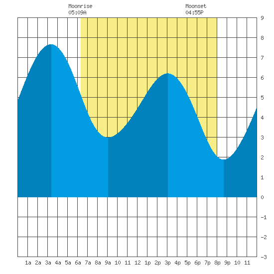 Burrows Bay tide chart for Tuesday, April 14, 2026