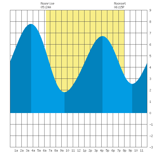 Burrows Bay tide chart for Wednesday, April 15, 2026