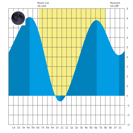 Burrows Bay tide chart for Friday, April 17, 2026