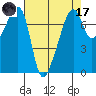 Burrows Bay tide chart for Friday, April 17, 2026