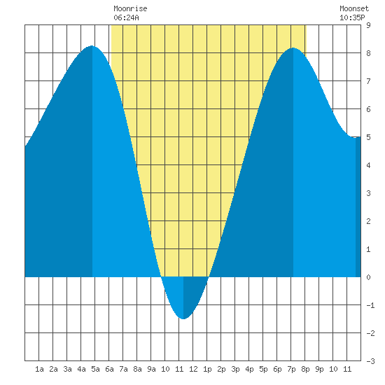 Burrows Bay tide chart for Saturday, April 18, 2026