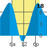 Burrows Bay tide chart for Saturday, April 18, 2026
