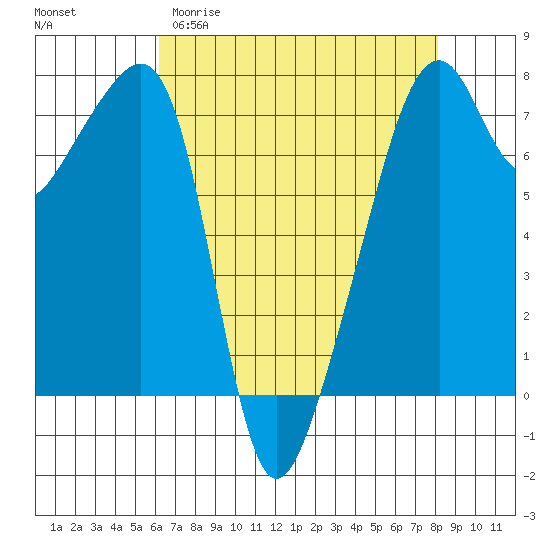Burrows Bay tide chart for Sunday, April 19, 2026