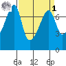Burrows Bay tide chart for Wednesday, April 1, 2026