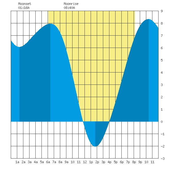 Burrows Bay tide chart for Tuesday, April 21, 2026