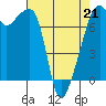 Burrows Bay tide chart for Tuesday, April 21, 2026