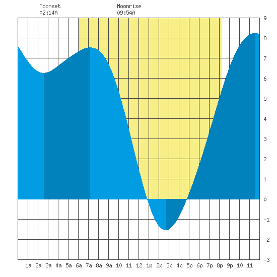 Burrows Bay tide chart for Wednesday, April 22, 2026