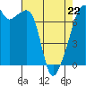 Burrows Bay tide chart for Wednesday, April 22, 2026