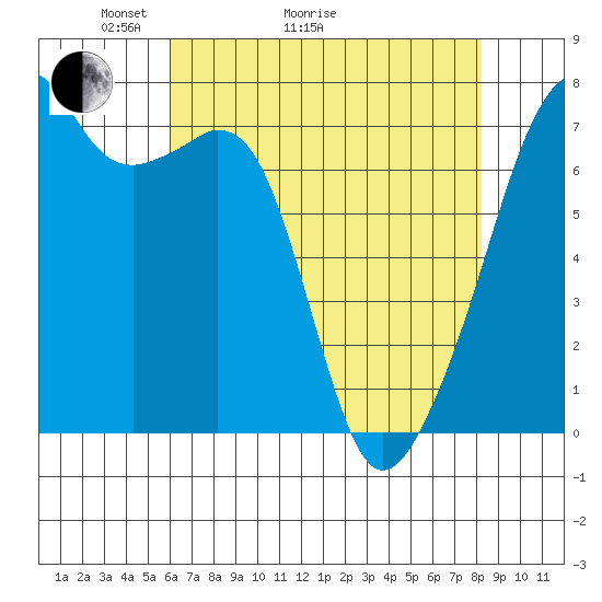 Burrows Bay tide chart for Thursday, April 23, 2026