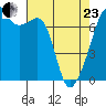 Burrows Bay tide chart for Thursday, April 23, 2026