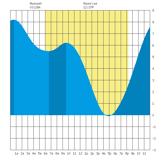 Burrows Bay tide chart for Friday, April 24, 2026