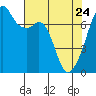 Burrows Bay tide chart for Friday, April 24, 2026