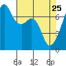 Burrows Bay tide chart for Saturday, April 25, 2026