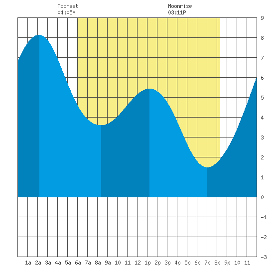 Burrows Bay tide chart for Sunday, April 26, 2026
