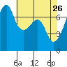 Burrows Bay tide chart for Sunday, April 26, 2026