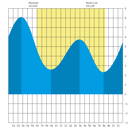 Burrows Bay tide chart for Monday, April 27, 2026