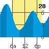 Burrows Bay tide chart for Tuesday, April 28, 2026