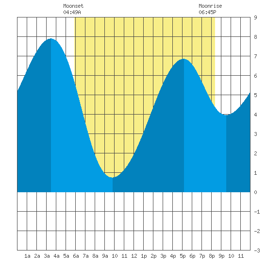 Burrows Bay tide chart for Wednesday, April 29, 2026