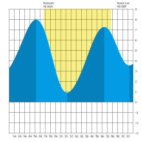 Burrows Bay tide chart for Thursday, April 2, 2026