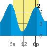 Burrows Bay tide chart for Thursday, April 2, 2026
