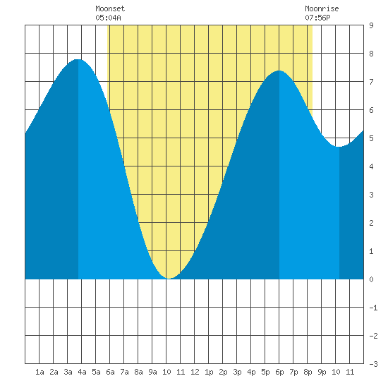 Burrows Bay tide chart for Thursday, April 30, 2026