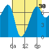 Burrows Bay tide chart for Thursday, April 30, 2026