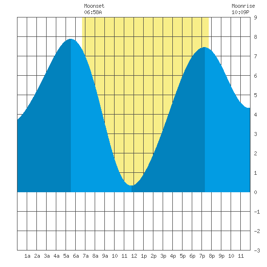 Burrows Bay tide chart for Friday, April 3, 2026