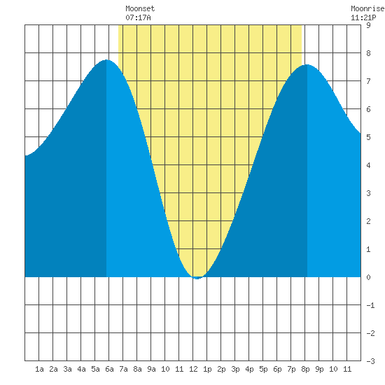 Burrows Bay tide chart for Saturday, April 4, 2026
