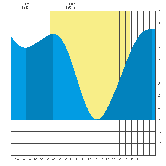Burrows Bay tide chart for Tuesday, April 7, 2026