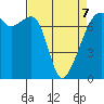 Burrows Bay tide chart for Tuesday, April 7, 2026