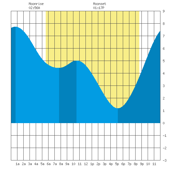 Burrows Bay tide chart for Sunday, May 10, 2026