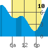 Burrows Bay tide chart for Sunday, May 10, 2026