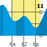 Burrows Bay tide chart for Monday, May 11, 2026
