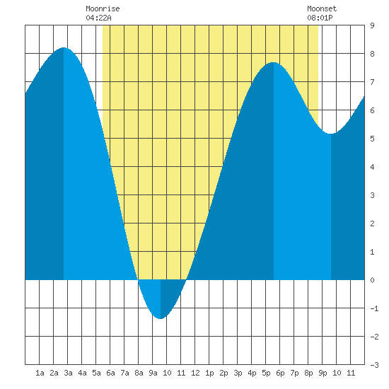 Burrows Bay tide chart for Friday, May 15, 2026