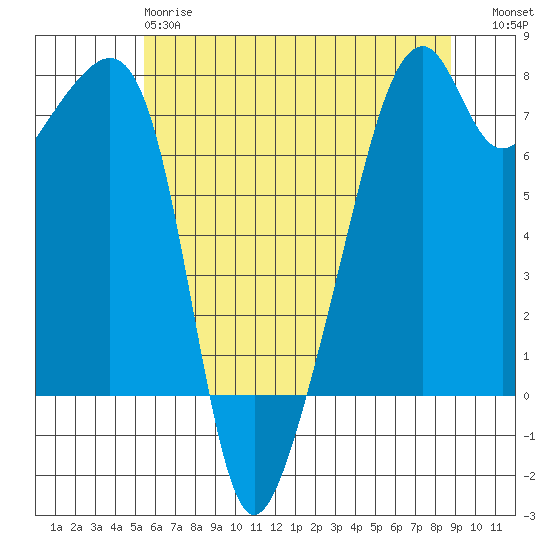 Burrows Bay tide chart for Sunday, May 17, 2026