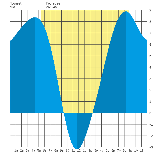Burrows Bay tide chart for Monday, May 18, 2026