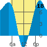 Burrows Bay tide chart for Monday, May 18, 2026
