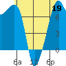 Burrows Bay tide chart for Tuesday, May 19, 2026