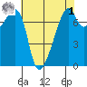 Burrows Bay tide chart for Friday, May 1, 2026