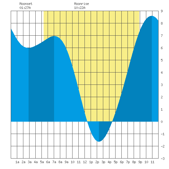Burrows Bay tide chart for Thursday, May 21, 2026
