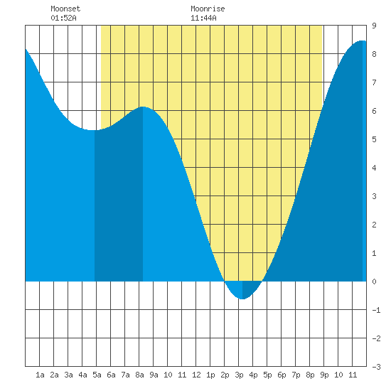 Burrows Bay tide chart for Friday, May 22, 2026