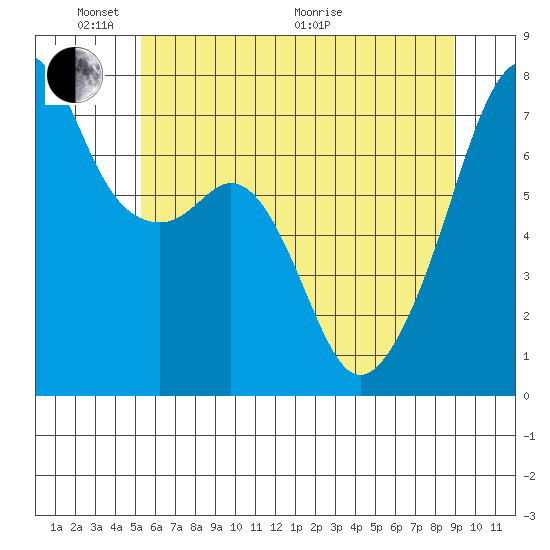 Burrows Bay tide chart for Saturday, May 23, 2026