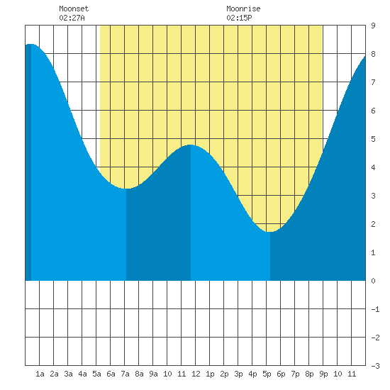Burrows Bay tide chart for Sunday, May 24, 2026