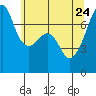 Burrows Bay tide chart for Sunday, May 24, 2026