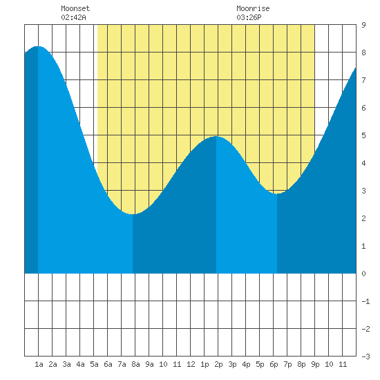 Burrows Bay tide chart for Monday, May 25, 2026