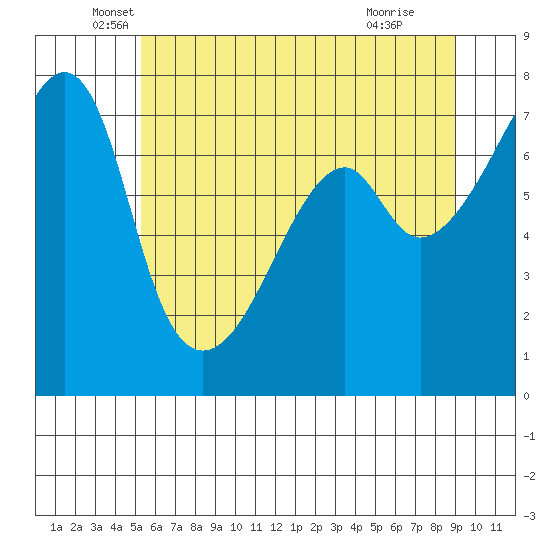 Burrows Bay tide chart for Tuesday, May 26, 2026