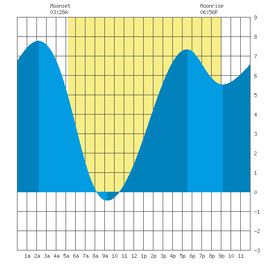 Burrows Bay tide chart for Thursday, May 28, 2026